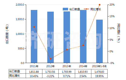 2011-2015年9月中國其他堿金屬及堿土金屬(HS28051900)出口量及增速統(tǒng)計